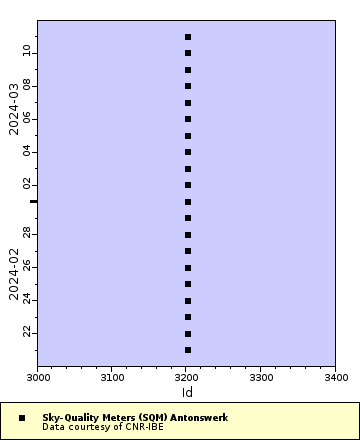 Map of Distinct Data