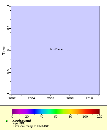 Map of Distinct Data