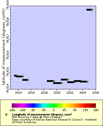 Map of Distinct Data