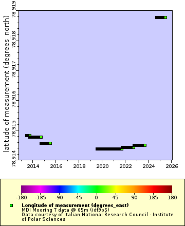 Map of Distinct Data