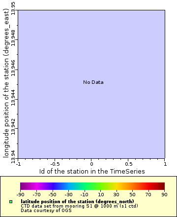 Map of Distinct Data